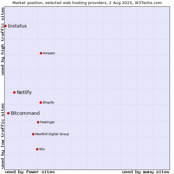 Market position of Netlify vs. Bitcommand vs. Instatus