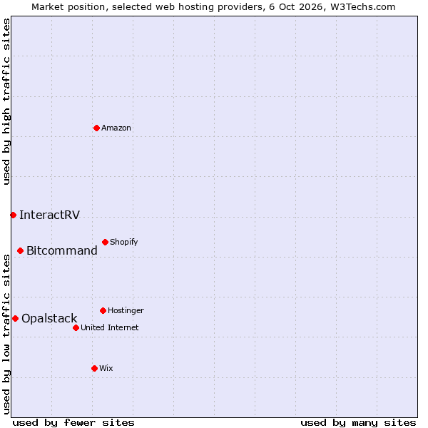 Market position of Bitcommand vs. Opalstack vs. InteractRV