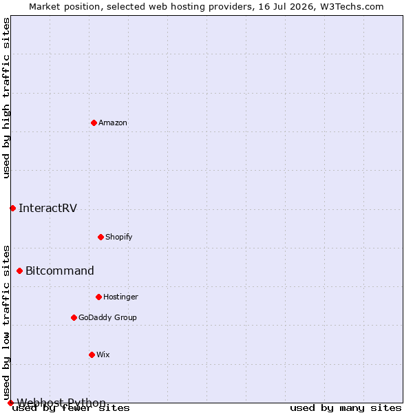 Market position of Bitcommand vs. InteractRV vs. Webhost Python