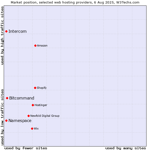 Market position of Bitcommand vs. Namespace vs. Intercom