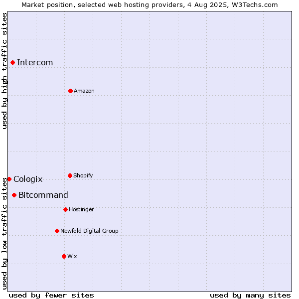 Market position of Bitcommand vs. Intercom vs. Cologix