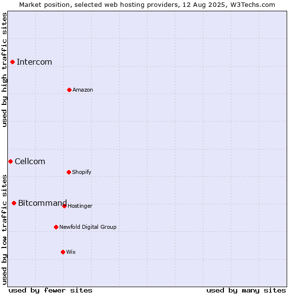 Market position of Bitcommand vs. Intercom vs. Cellcom