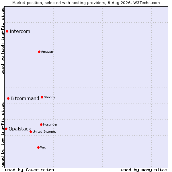 Market position of Bitcommand vs. Intercom vs. Opalstack