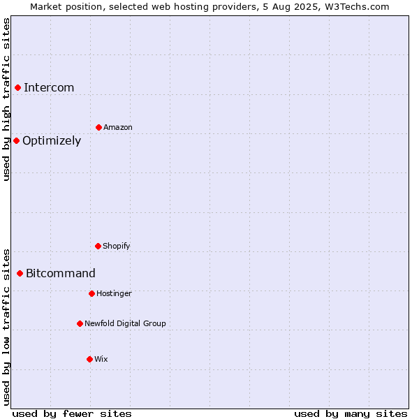 Market position of Bitcommand vs. Intercom vs. Optimizely