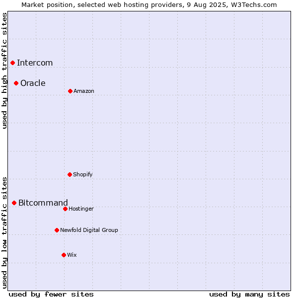 Market position of Oracle vs. Bitcommand vs. Intercom
