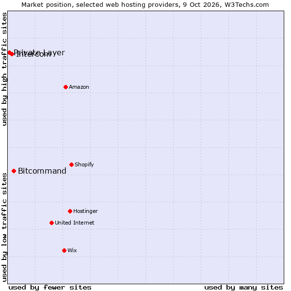 Market position of Bitcommand vs. Intercom vs. Private Layer