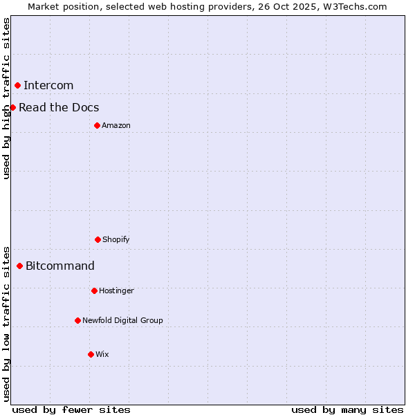 Market position of Bitcommand vs. Intercom vs. Read the Docs