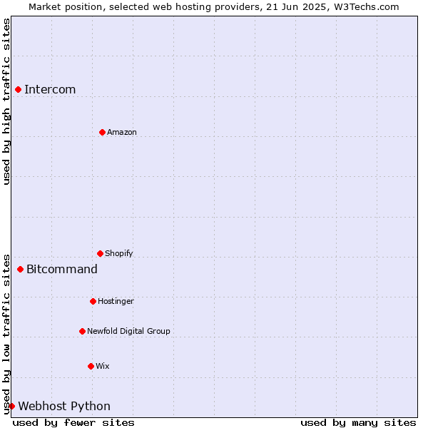 Market position of Bitcommand vs. Intercom vs. Webhost Python