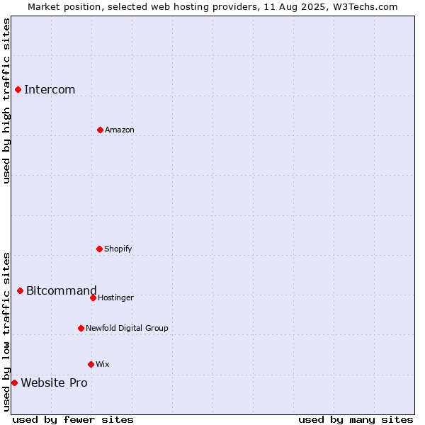Market position of Bitcommand vs. Intercom vs. Website Pro