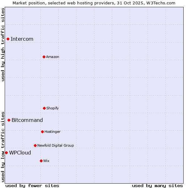Market position of Bitcommand vs. Intercom vs. WPCloud