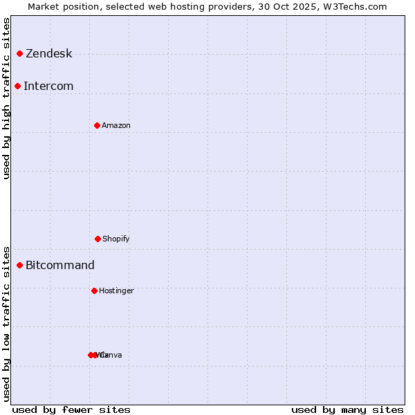 Market position of Bitcommand vs. Zendesk vs. Intercom