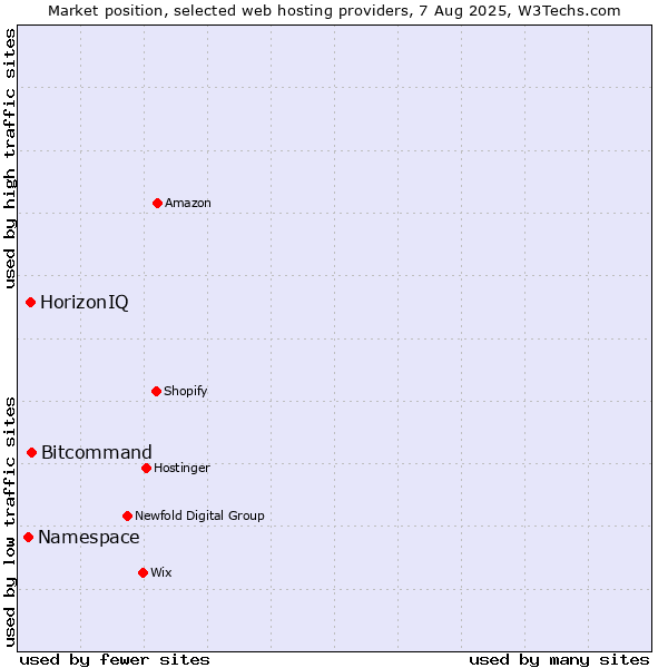 Market position of Bitcommand vs. HorizonIQ vs. Namespace