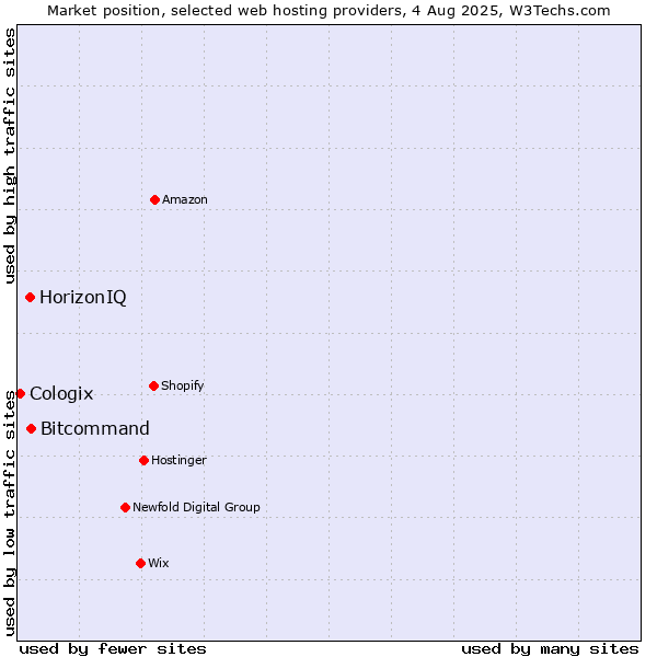 Market position of Bitcommand vs. HorizonIQ vs. Cologix