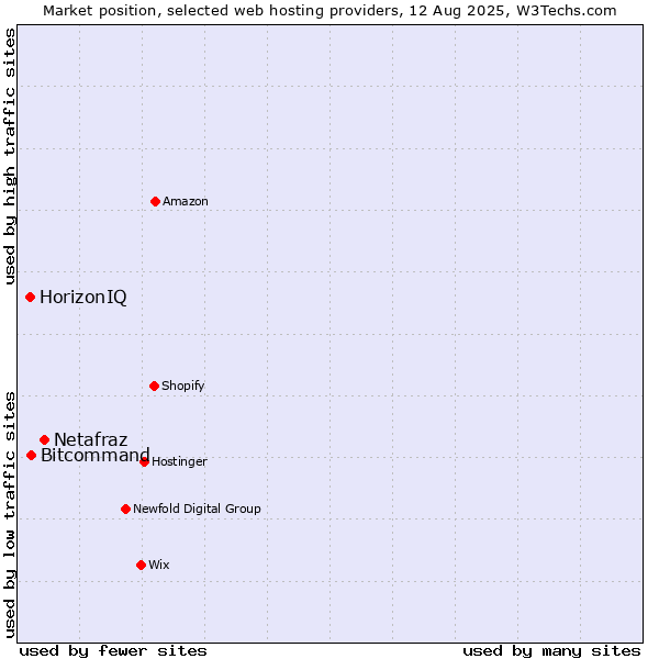 Market position of Netafraz vs. Bitcommand vs. HorizonIQ