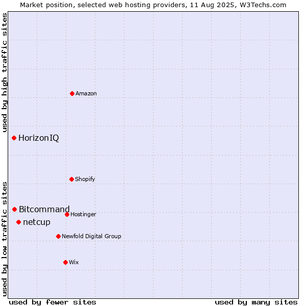 Market position of netcup vs. Bitcommand vs. HorizonIQ