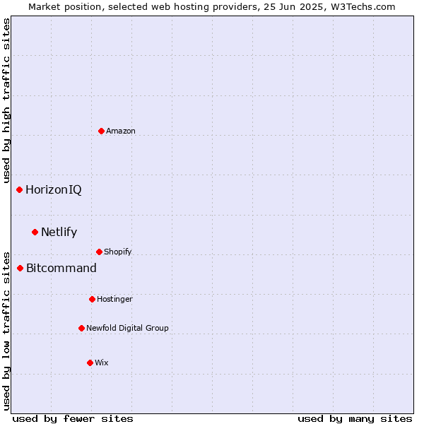 Market position of Netlify vs. Bitcommand vs. HorizonIQ