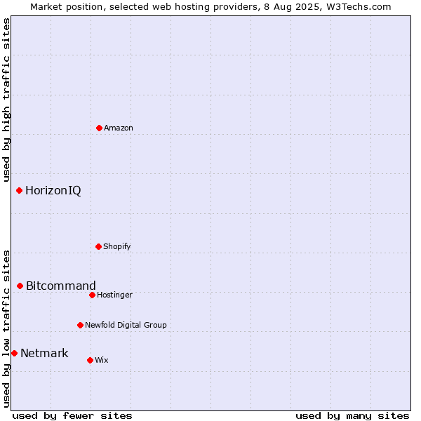 Market position of Bitcommand vs. HorizonIQ vs. Netmark
