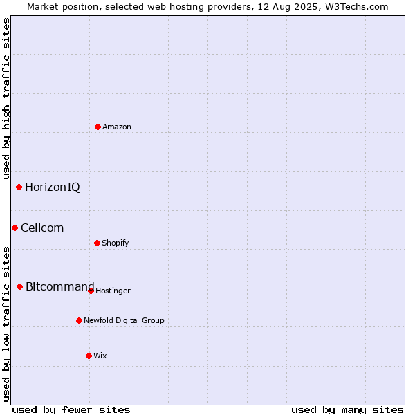Market position of Bitcommand vs. HorizonIQ vs. Cellcom