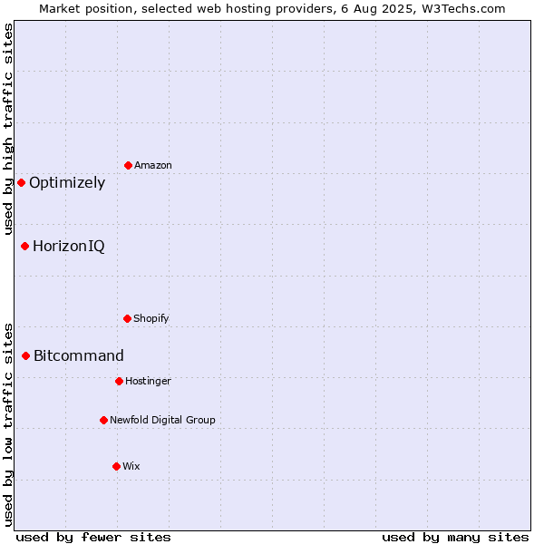 Market position of Bitcommand vs. HorizonIQ vs. Optimizely