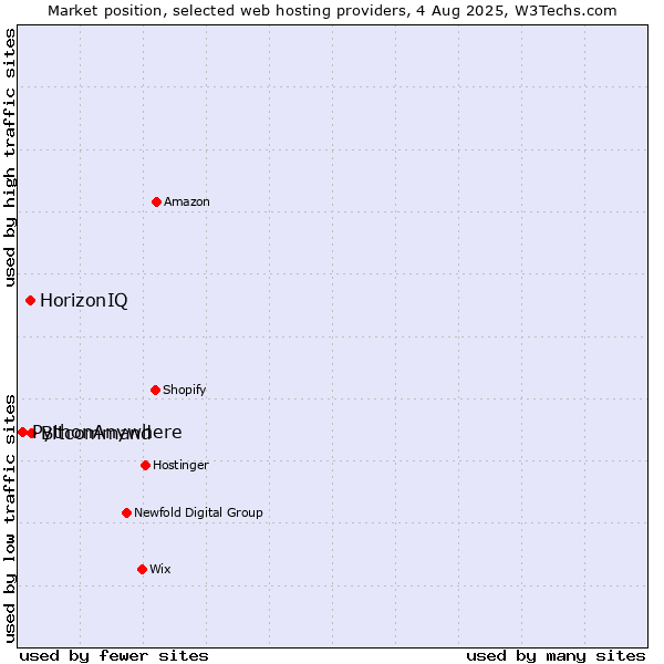 Market position of Bitcommand vs. HorizonIQ vs. PythonAnywhere