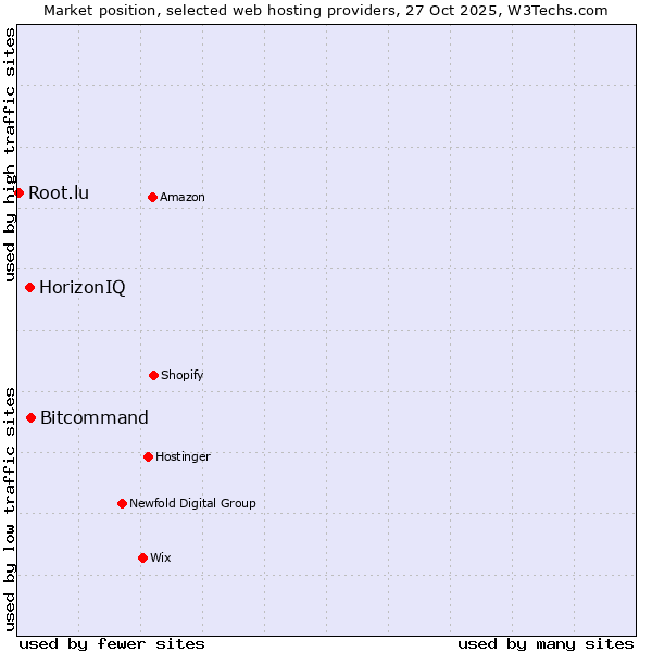 Market position of Bitcommand vs. HorizonIQ vs. Root.lu