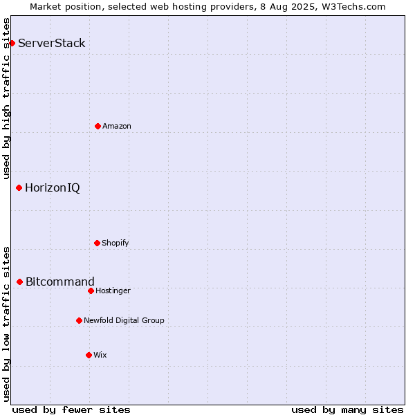 Market position of Bitcommand vs. HorizonIQ vs. ServerStack