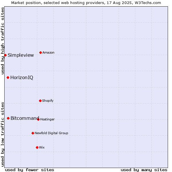 Market position of Bitcommand vs. HorizonIQ vs. Simpleview