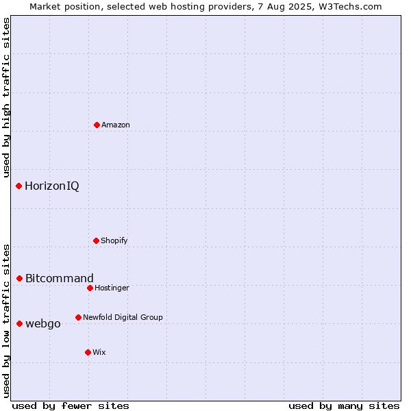 Market position of Bitcommand vs. webgo vs. HorizonIQ