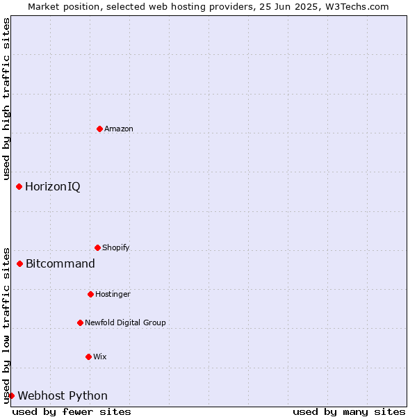 Market position of Bitcommand vs. HorizonIQ vs. Webhost Python