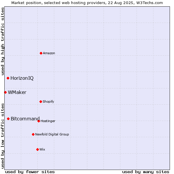 Market position of Bitcommand vs. HorizonIQ vs. WMaker
