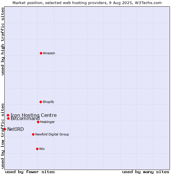 Market position of Bitcommand vs. Iron Hosting Centre vs. NetIRD