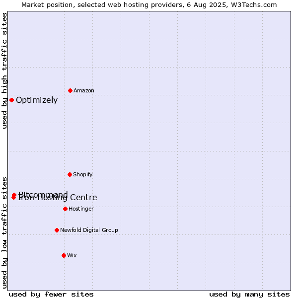 Market position of Bitcommand vs. Iron Hosting Centre vs. Optimizely
