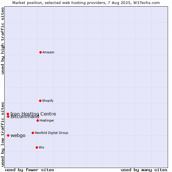 Market position of Bitcommand vs. webgo vs. Iron Hosting Centre