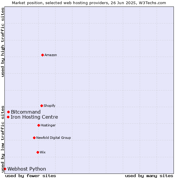 Market position of Bitcommand vs. Iron Hosting Centre vs. Webhost Python