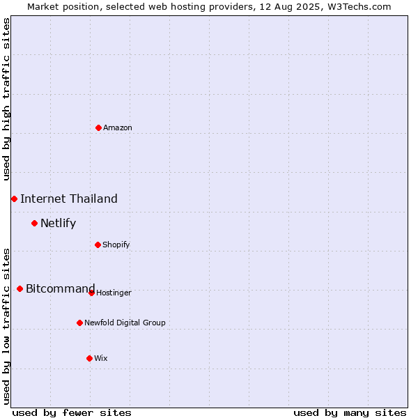 Market position of Netlify vs. Bitcommand vs. Internet Thailand