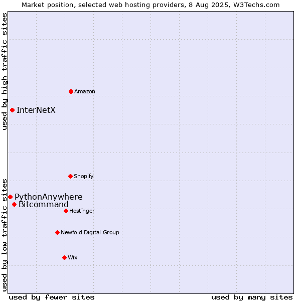 Market position of Bitcommand vs. InterNetX vs. PythonAnywhere