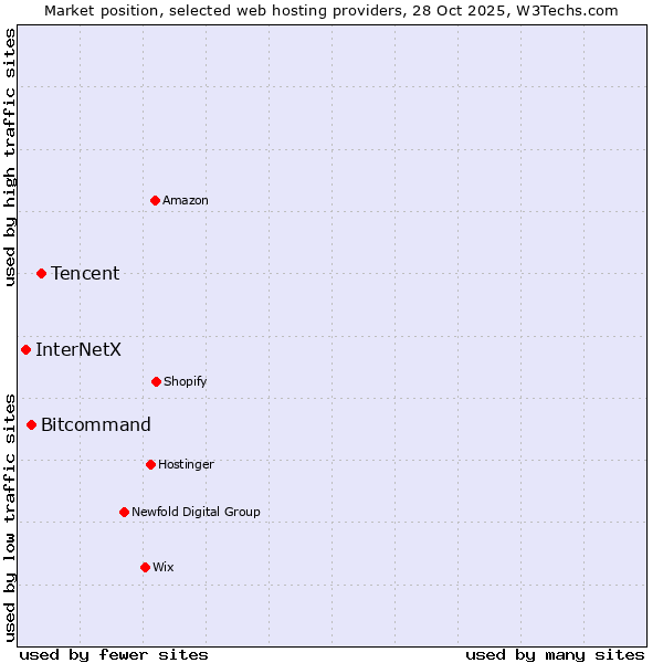 Market position of Tencent vs. Bitcommand vs. InterNetX