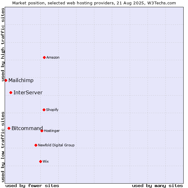 Market position of InterServer vs. Bitcommand vs. Mailchimp