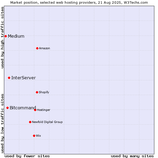 Market position of InterServer vs. Bitcommand vs. Medium
