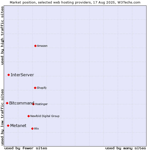 Market position of InterServer vs. Metanet vs. Bitcommand