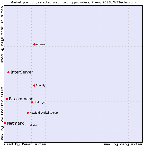Market position of InterServer vs. Bitcommand vs. Netmark