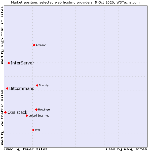 Market position of InterServer vs. Bitcommand vs. Opalstack