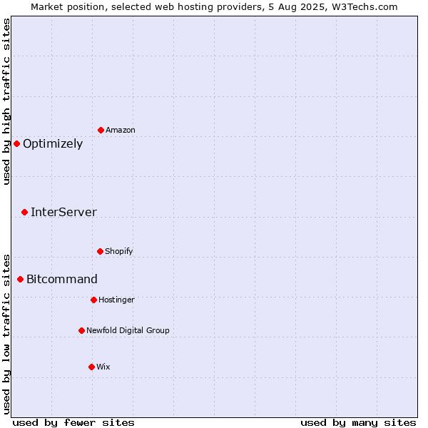 Market position of InterServer vs. Bitcommand vs. Optimizely