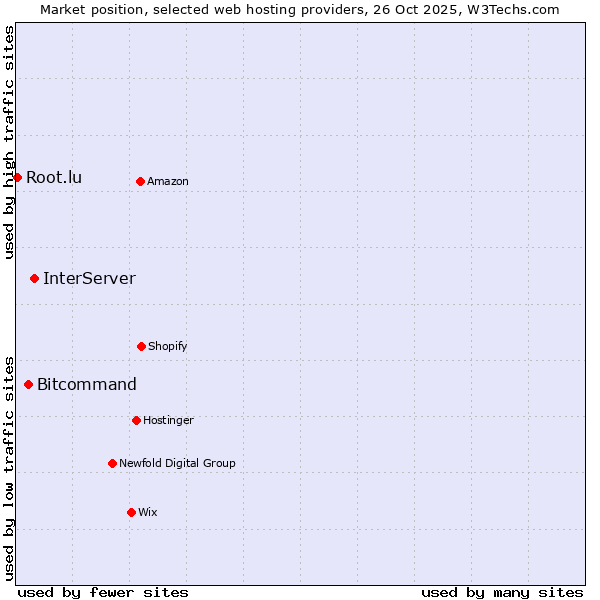 Market position of InterServer vs. Bitcommand vs. Root.lu