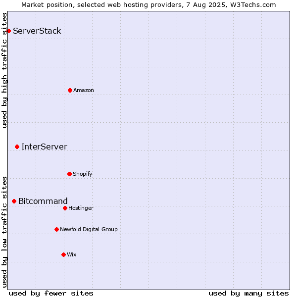 Market position of InterServer vs. Bitcommand vs. ServerStack