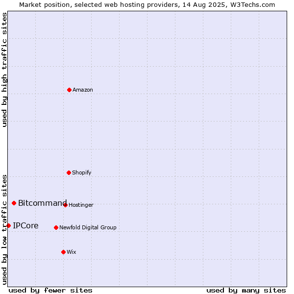 Market position of Bitcommand vs. IPCore