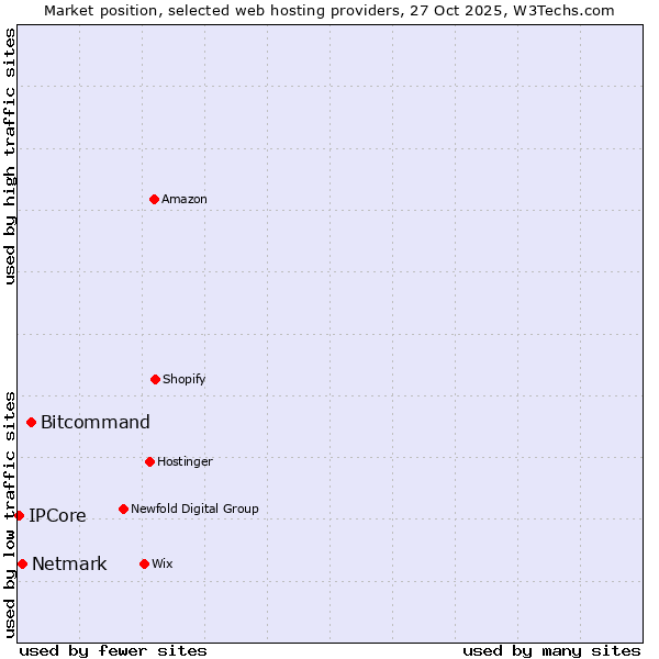 Market position of Bitcommand vs. Netmark vs. IPCore