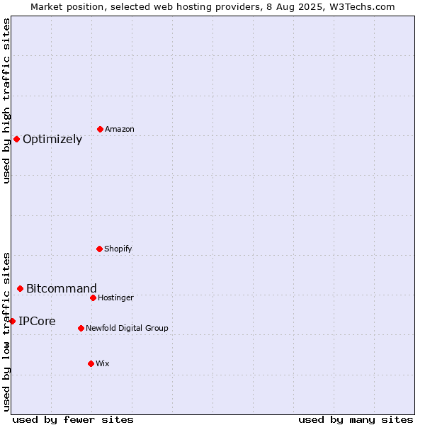 Market position of Bitcommand vs. Optimizely vs. IPCore