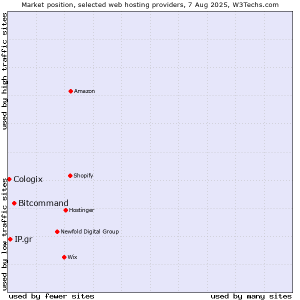 Market position of Bitcommand vs. IP.gr vs. Cologix