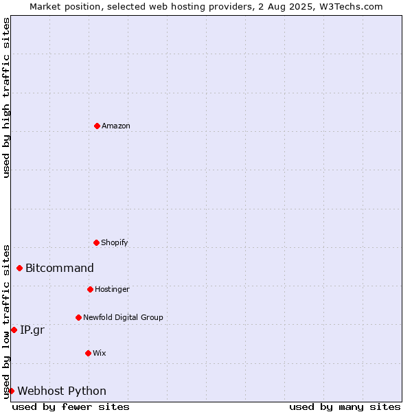 Market position of Bitcommand vs. IP.gr vs. Webhost Python